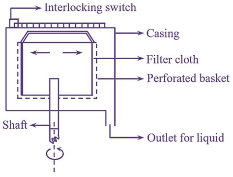 basket centrifuge|basket centrifuge working principle.